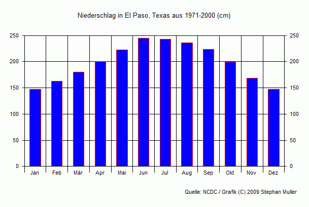 Niederschlag in El Paso, Texas Niederschlag in El Paso, Texas